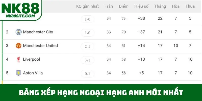 Bảng xếp hạng Ngoại Hạng Anh mới nhất